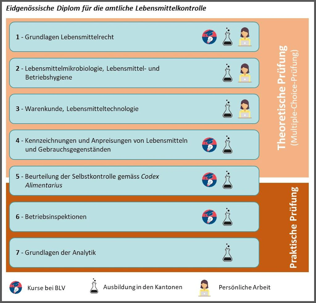 Infografik zum eidgenössischen Diplom für die amtliche Lebensmittelkontrolle mit sieben Ausbildungsmodulen sowie theoretischer und praktischer Prüfung.