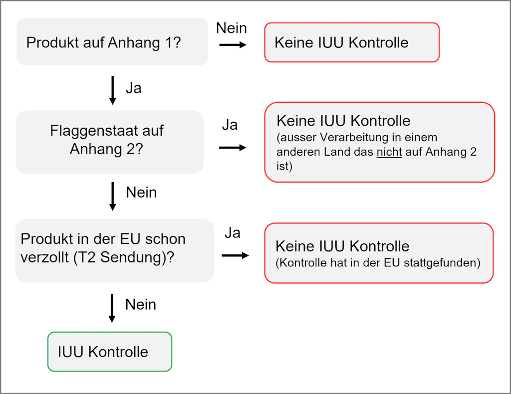 Entscheidungsdiagramm zur IUU Kontrolle: Ist das Produkt in Anhang 1 aufgeführt? Falls nein, keine IUU Kontrolle. Falls ja, weiter zur Frage nach dem Flaggenstaat. Ist der Flaggenstaat in Anhang 2 gelistet, besteht keine IUU Kontrolle, ausser das Produkt wurde in einem anderen Land verarbeitet. Falls nein, wird geprüft, ob das Produkt bereits in der EU verzollt wurde (T2 Sendung). Ist dies der Fall, entfällt die IUU Kontrolle, da sie bereits in der EU stattgefunden hat. Andernfalls ist eine IUU Kontrolle erforderlich.