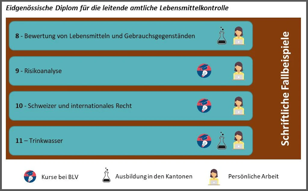 Infografik zum eidgenössischen Diplom für die leitende amtliche Lebensmittelkontrolle mit vier zusätzlichen Modulen und schriftlichen Fallbeispielen.