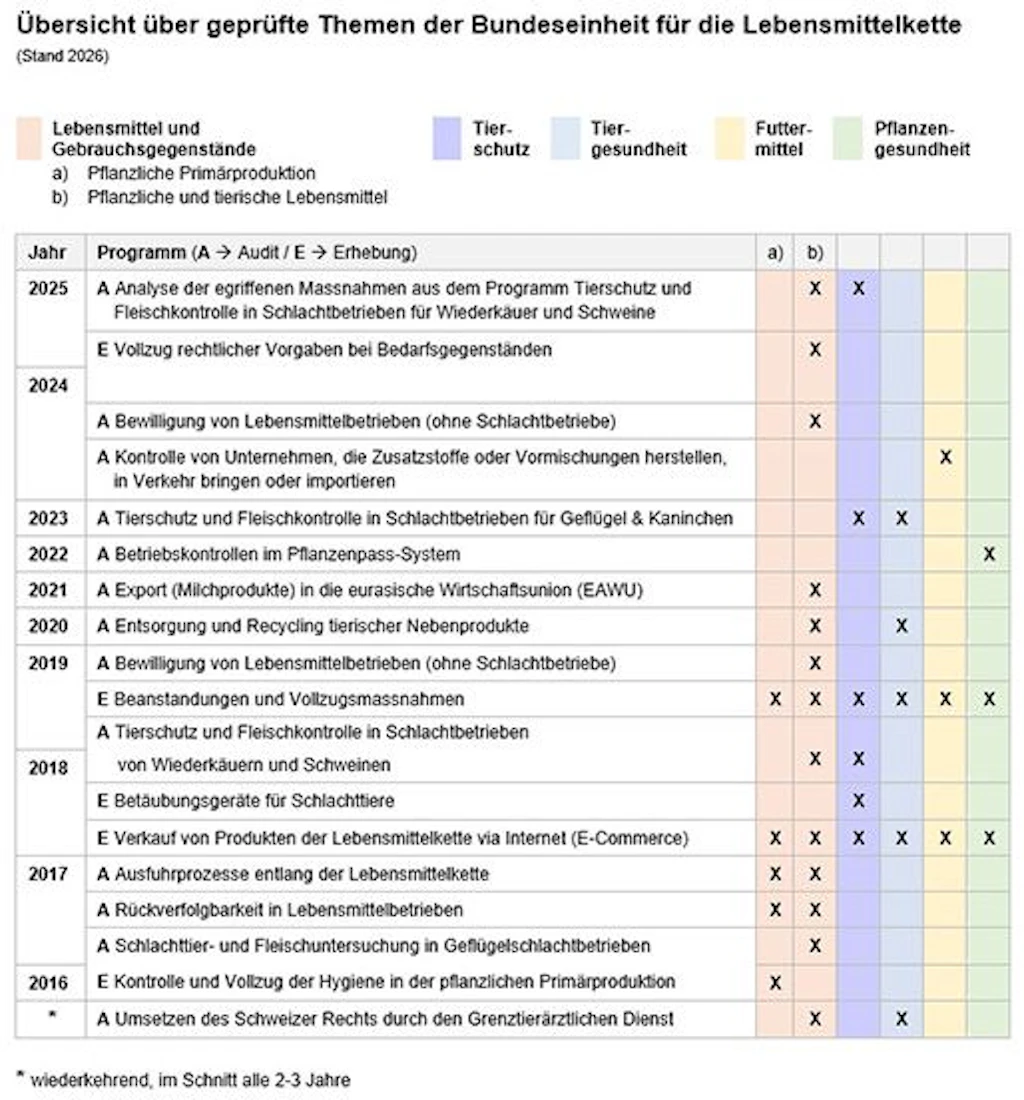 Tabelle mit einer Übersicht über geprüfte Themen der Bundeseinheit für die Lebensmittelkette von 2015 bis 2024. Aufgelistet sind Programme zu Audits und Erhebungen entlang der Lebensmittelkette – u. a. zu Tierschutz, Tiergesundheit, Futtermitteln, Pflanzengesundheit sowie Lebensmitteln und Gebrauchsgegenständen. Die Jahre und Themen sind tabellarisch dargestellt, mit farblichen Markierungen für die jeweiligen Fachbereiche. Manche Programme wiederholen sich im Abstand von 2–3 Jahren.