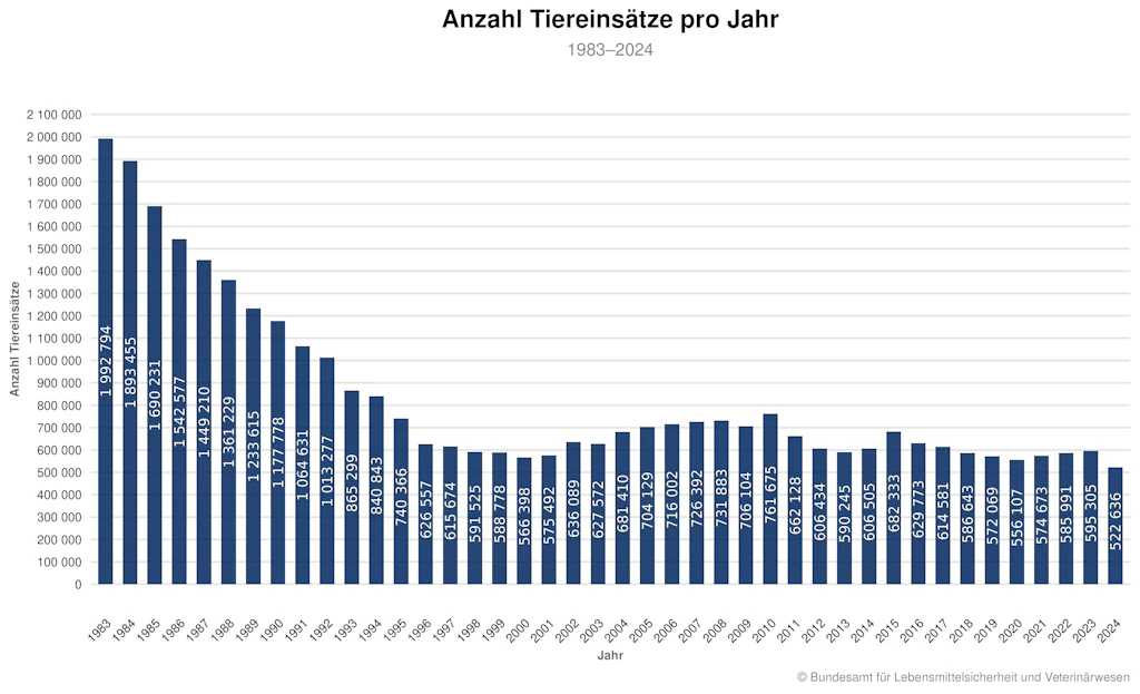 Balkendiagramm zu Tierversuchen in der Schweiz von 1983 bis 2024. Die Zahl der Tiereinsätze sinkt von knapp 2 Millionen in den 1980er-Jahren auf rund 520 000 im Jahr 2024.