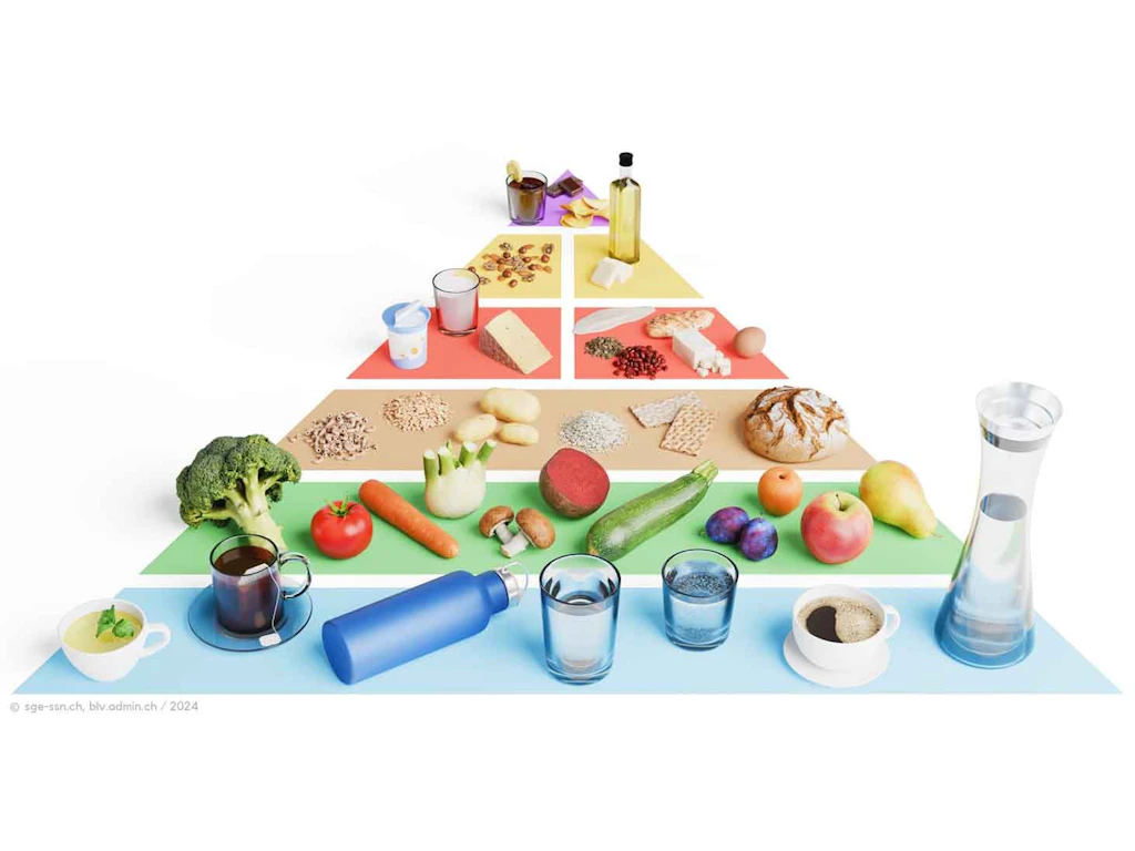 Illustration der Schweizer Lebensmittelpyramide mit fünf farblich getrennten Ebenen: unten Wasser und ungesüsste Getränke, darüber reichlich Gemüse und Früchte, gefolgt von Vollkornprodukten und Kartoffeln, dann proteinreiche Lebensmittel wie Milchprodukte, Hülsenfrüchte, Fleisch und Eier, oben Öle, Fette und Süssigkeiten in kleinen Mengen.