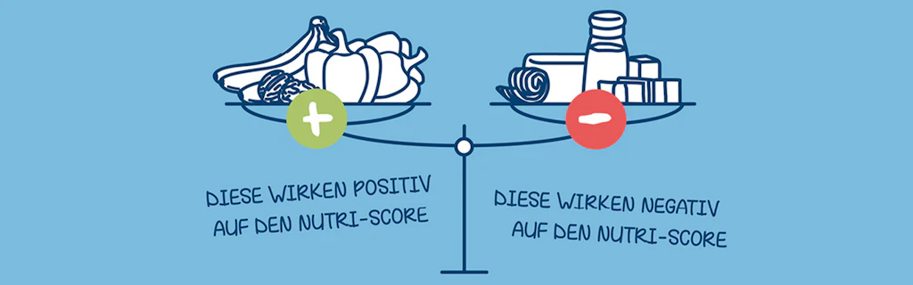 Illustration einer Waage: Links liegen Gemüse und Früchte mit einem grünen Plus für positive Wirkung auf den Nutri-Score, rechts liegen Produkte wie Salz, Käse und Wurst mit einem roten Minus für negative Wirkung auf den Nutri-Score.