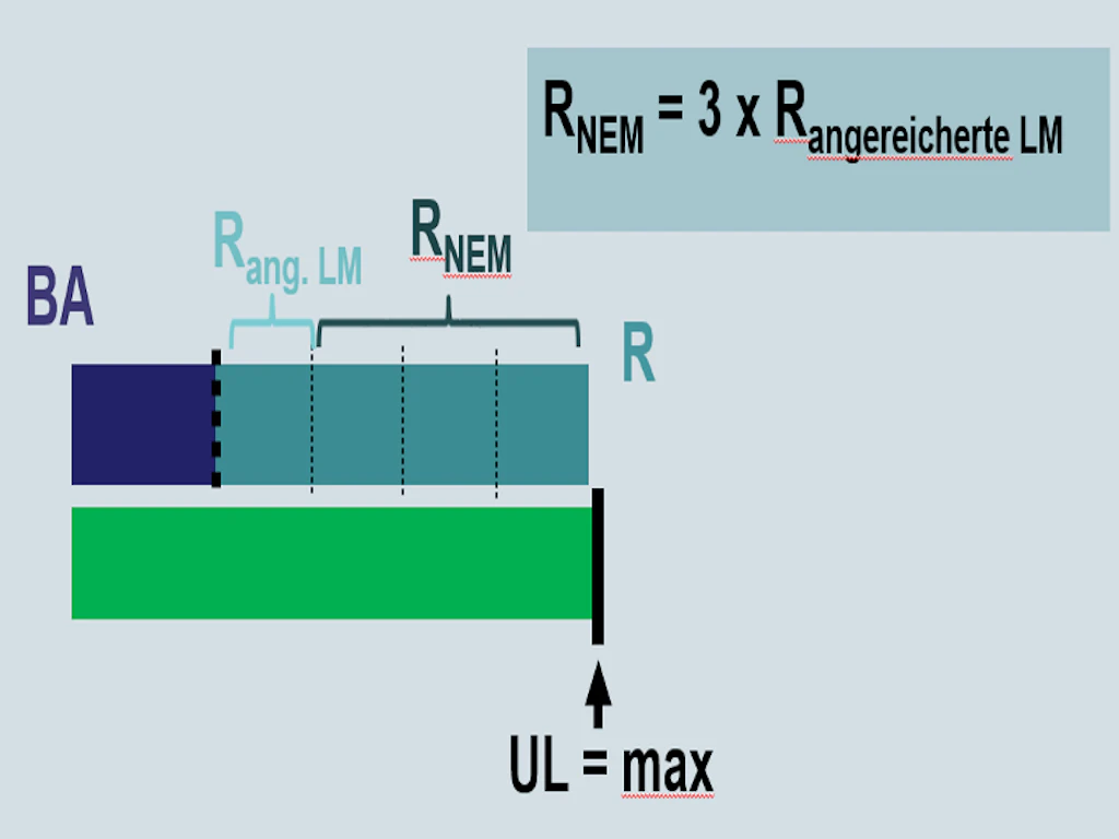 Grafik Höchstmengenmodell - Restmenge