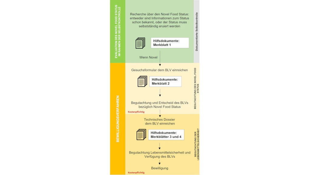 Grafik zum Verfahren für Novel Food: Schritt 1 Evaluation des Novel-Food-Status, Schritt 2 Bewilligungsverfahren mit Begutachtung des Status und Prüfung der Lebensmittelsicherheit.