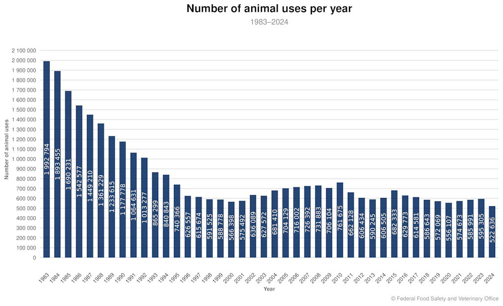 Bar chart on animal experiments in Switzerland from 1983 to 2024. The number of animal uses fell from just under 2 million in the 1980s to around 520,000 in 2024. 
