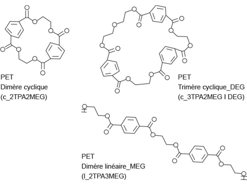 Schematische Darstellung der chemischen Struktur von PET-Oligomeren: oben zwei ringförmige Moleküle (zyklisches PET-Dimer und -Trimer), unten ein kettenförmiges Molekül (lineares PET-Dimer).