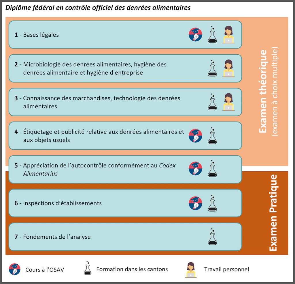 Diplôme fédéral en contrôle officiel des denrées alimentaires : illustration des sept modules, composés chacun d’une partie théorique et d’une formation pratique.
