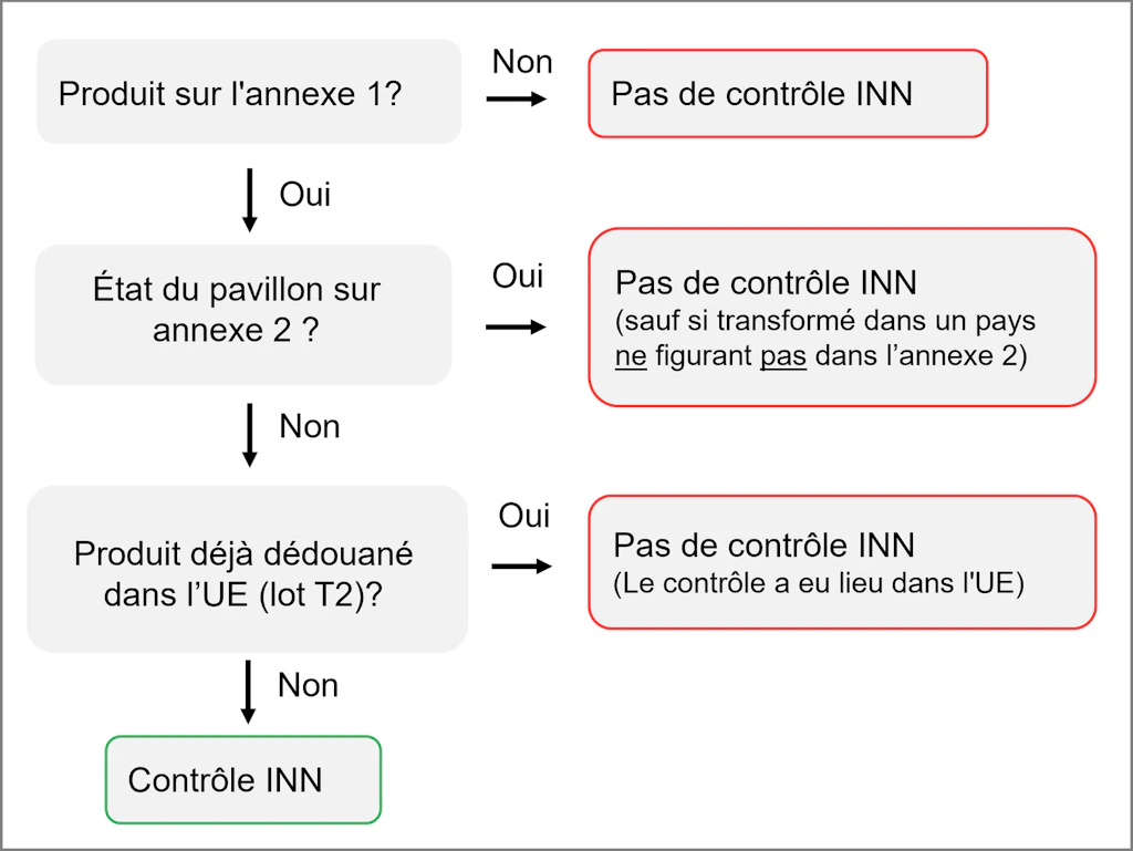 Arbre de décision pour le contrôle INN : le produit figure-t-il à l’annexe 1 ? Si non, pas de contrôle INN. Si oui, vers la question concernant l’État du pavillon. Si l’État du pavillon figure à l’annexe 2, pas de contrôle INN (sauf si le produit a été transformé dans un autre pays). Si non, vérifier si le produit a déjà été dédouané dans l’UE (lot T2). Si c’est le cas, pas de contrôle INN car il a déjà été effectué dans l’UE. Si ce n’est pas le cas, réaliser un contrôle INN.