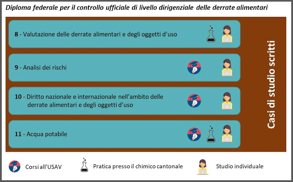 Infografica sul diploma federale per il controllo ufficiale di livello dirigenziale delle derrate alimentari con quattro moduli aggiuntivi e casi di studio scritti.