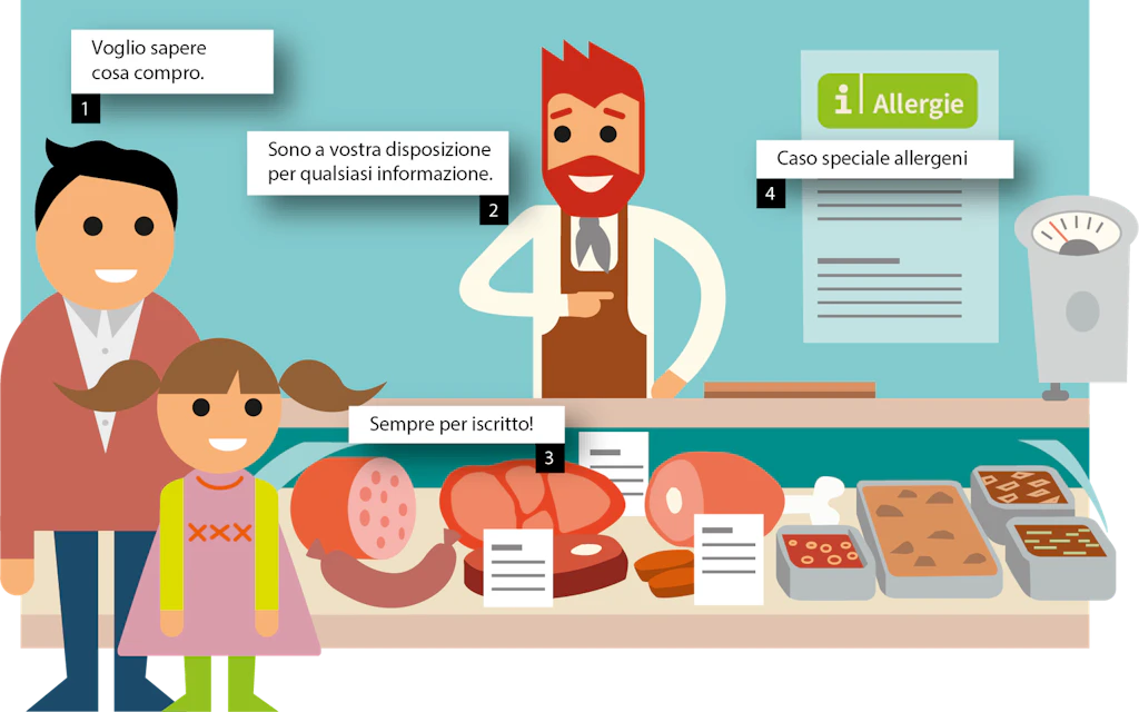 Grafico relativo alla vendita sfusa: 1. Il cliente vuole sapere cosa compra. 2. Il personale è a disposizione per qualsiasi informazione. 3. Le informazioni relative al prodotto sempre per iscritto. 4. Gli allergeni devono essere indicati in maniera specifica.