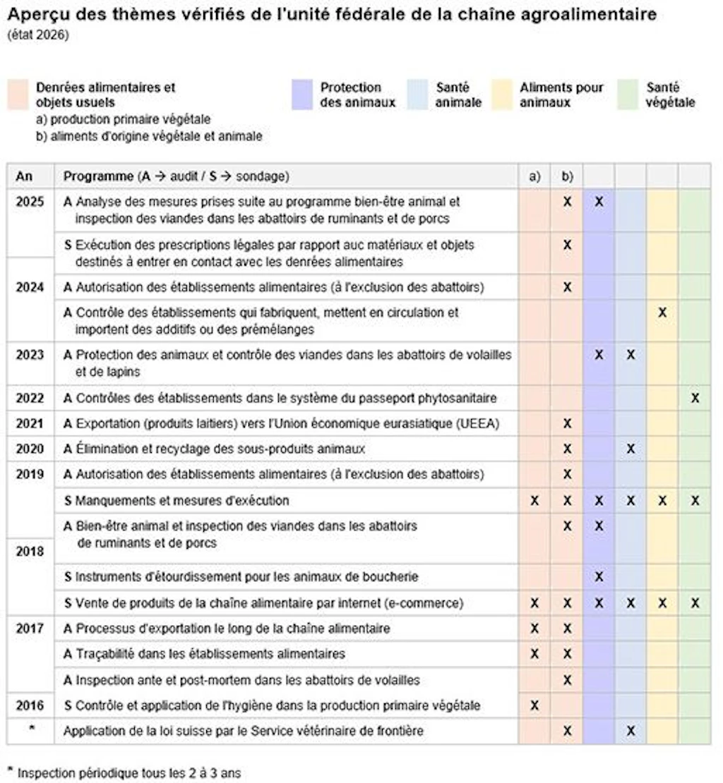 Tabella con una panoramica delle tematiche esaminate dall’Unità federale per la filiera agroalimentare dal 2015 al 2024. L’elenco comprende programmi di audit e rilevamenti lungo la filiera agroalimentare, tra cui protezione degli animali, salute degli animali, alimenti per animali, salute delle piante, derrate alimentari e oggetto d’uso. Gli anni e le tematiche sono riportati in una tabella, con indicatori colorati per i rispettivi settori. Alcuni programmi vengono ripetuti ogni 2–3 anni.