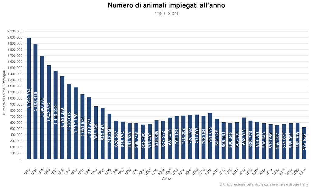 Grafico a barre sulla sperimentazione animale in Svizzera dal 1983 al 2024. Il numero di animali impiegati a scopo di sperimentazione è sceso da poco meno di 2 milioni negli anni Ottanta a circa 520 000 nel 2024.