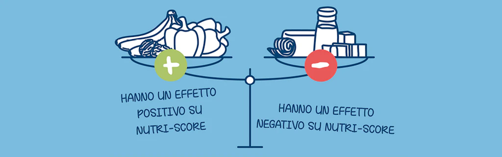 Illustrazione di una bilancia: a sinistra ci sono frutta e verdura con un segno più verde che indica un effetto positivo sul Nutri-Score, a destra ci sono prodotti come sale, formaggio e salumi con un segno meno rosso che indica un effetto negativo sul Nutri-Score.
